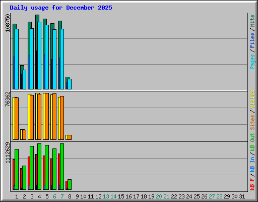 Daily usage for December 2025