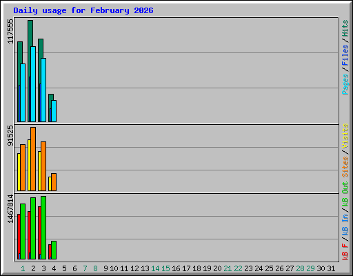 Daily usage for February 2026