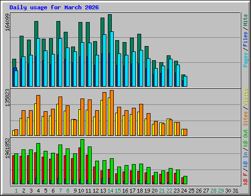 Daily usage for March 2026