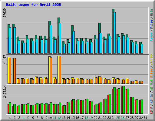 Daily usage for April 2026