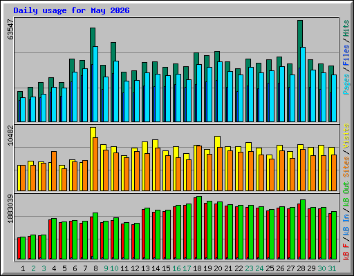 Daily usage for May 2026
