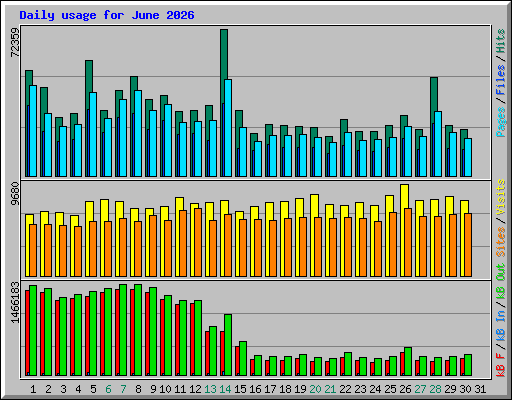 Daily usage for June 2026