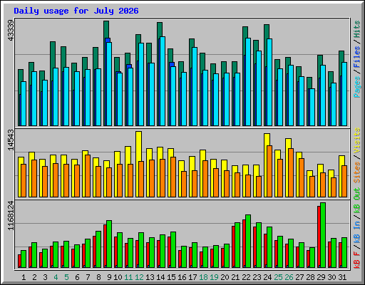Daily usage for July 2026