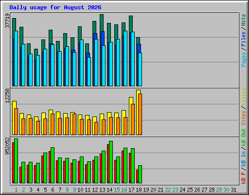 Daily usage for August 2026