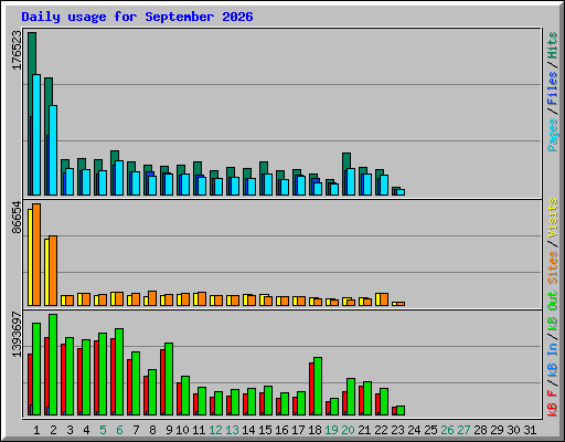 Daily usage for September 2026
