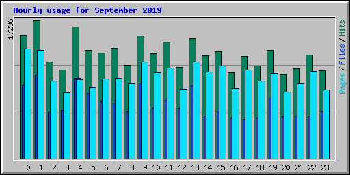 Hourly usage for September 2019