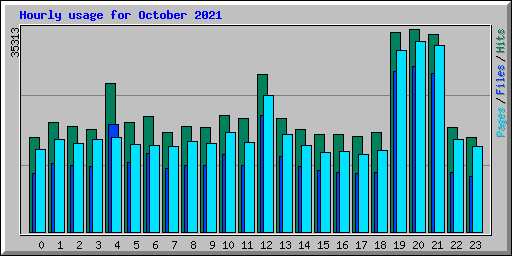Hourly usage for October 2021