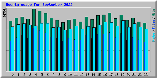 Hourly usage for September 2022
