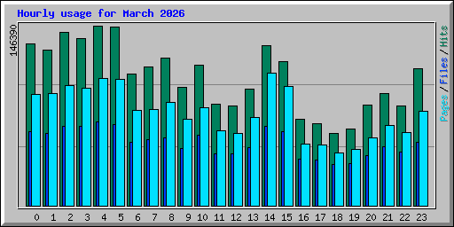 Hourly usage for March 2026