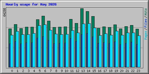 Hourly usage for May 2026
